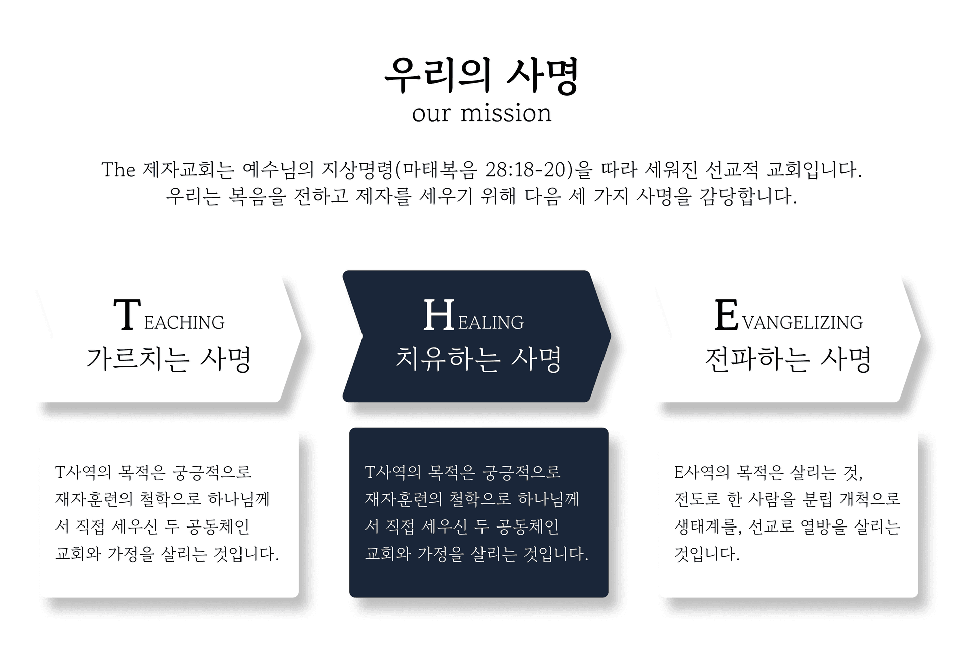 The 제자교회 사명 - 다음 세대 자녀 양육, 다문화 가족 지원, 다민족 선교